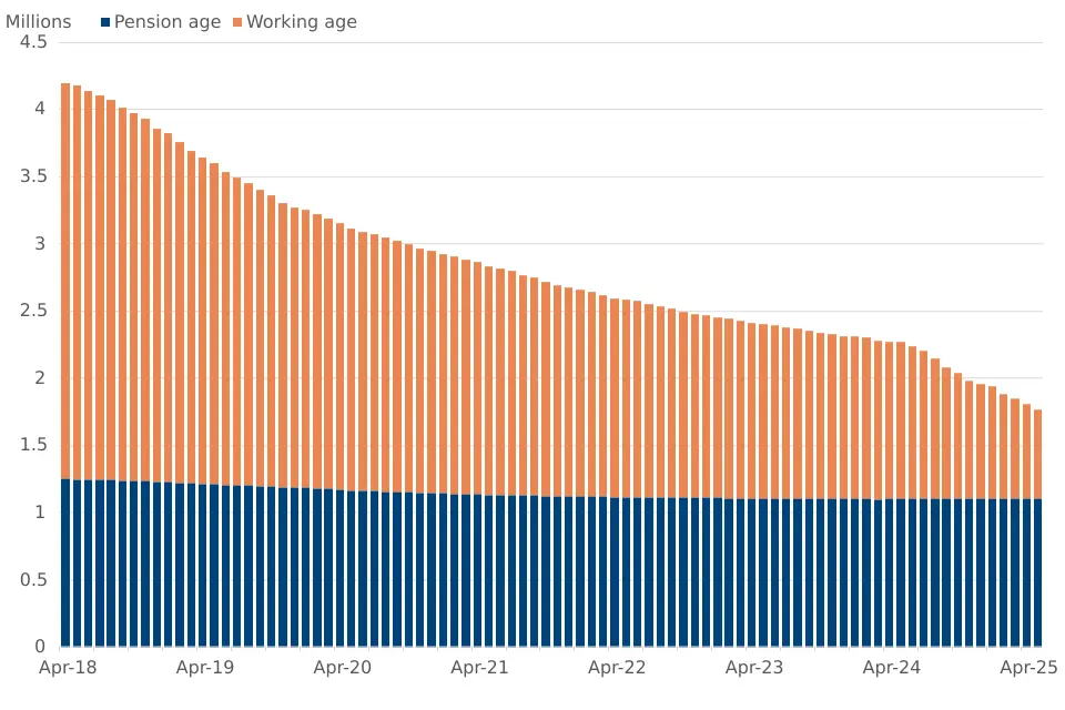 DWP Credit Payment Graph 2025