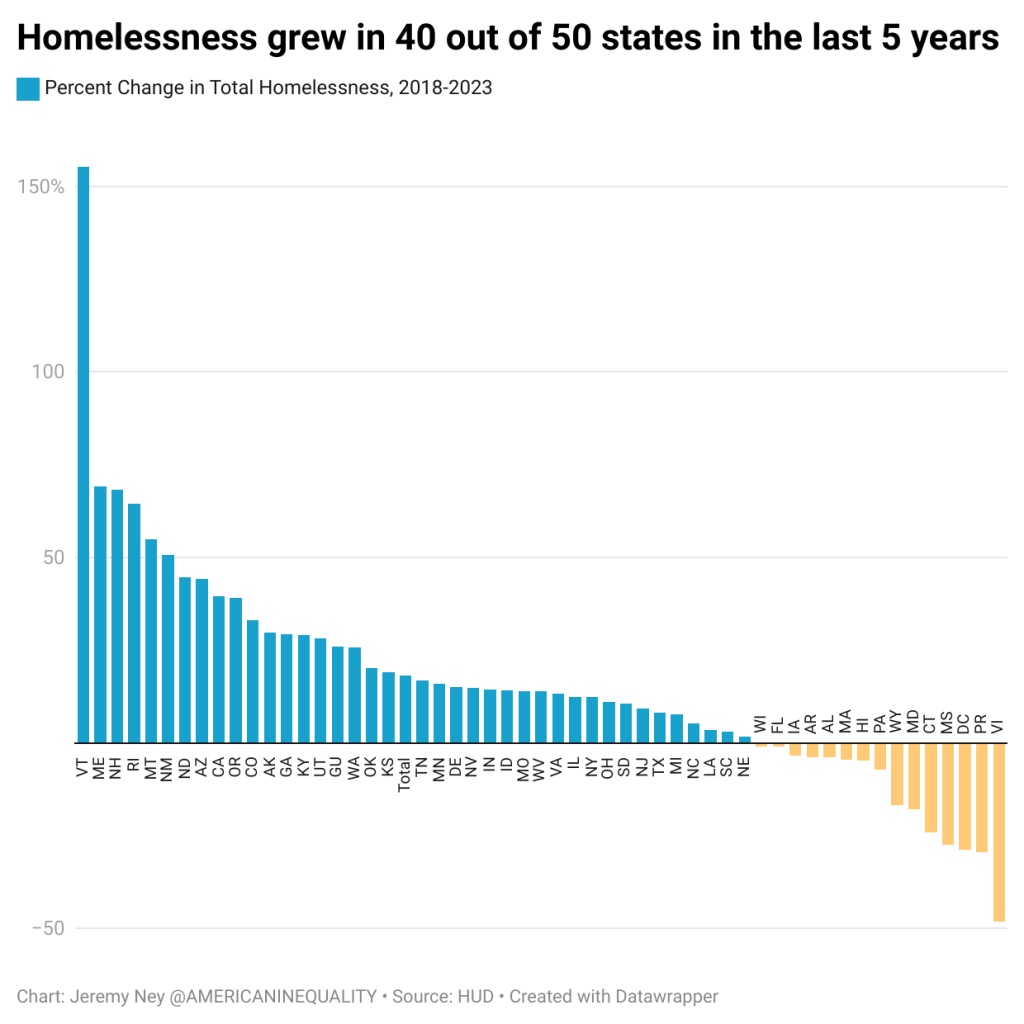 Homelessness Growth by State