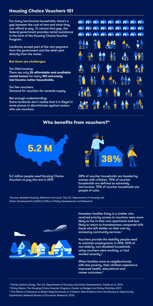 Housing Choice Vouchers infographic