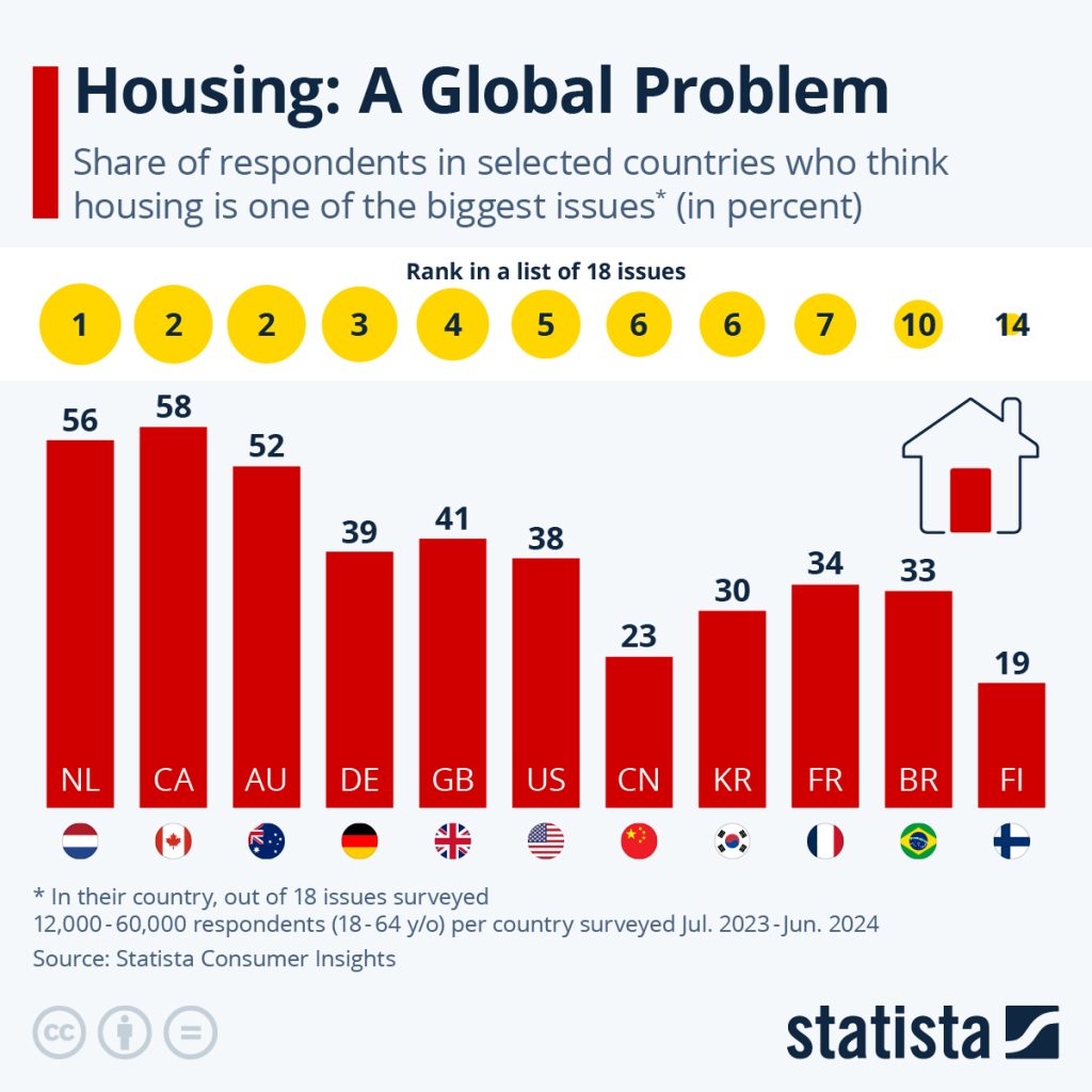 Housing- a Global Problem