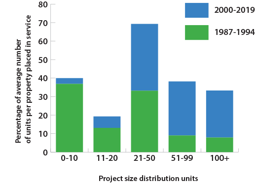 LIHTC Projects & Units Database