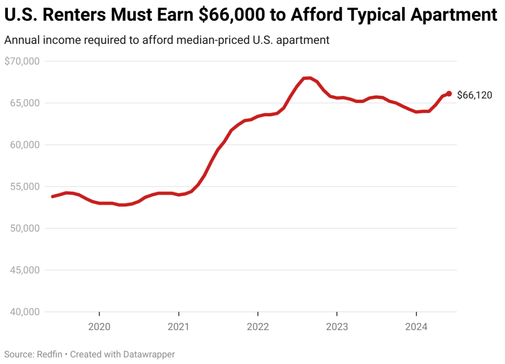 Rent vs. Income