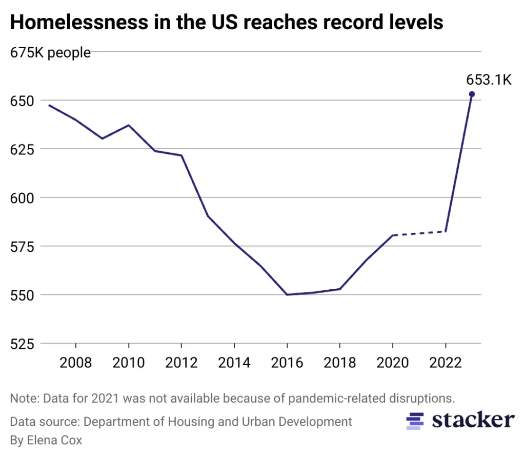 U.S. Homelessness Record Levels Over Time