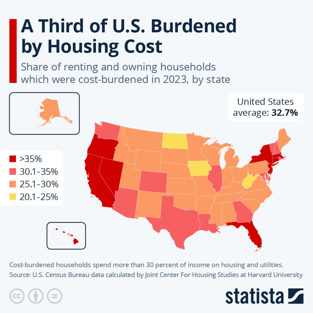 US Burdened by Housing Cost