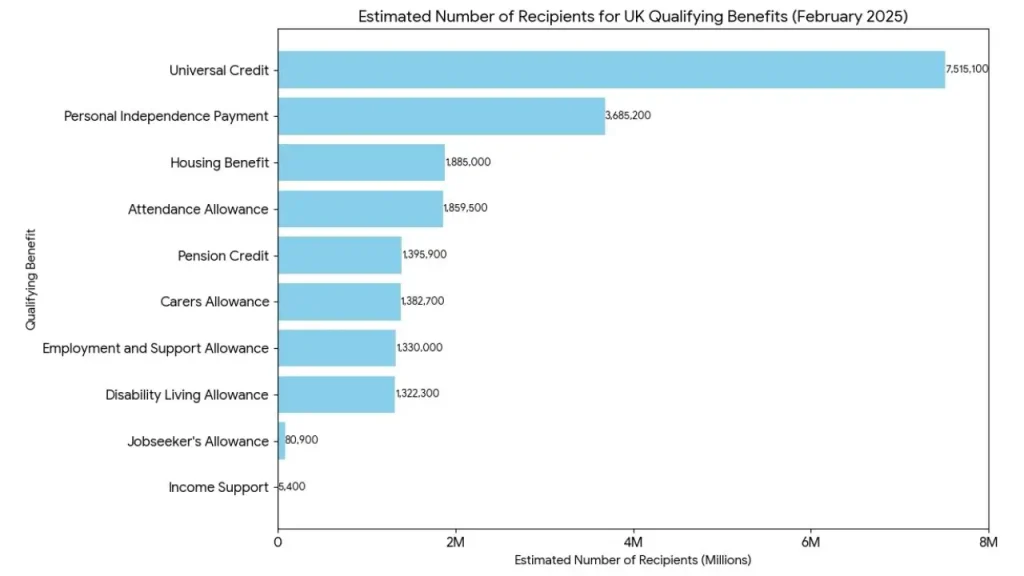 Universal Credit claimants forming the largest segment