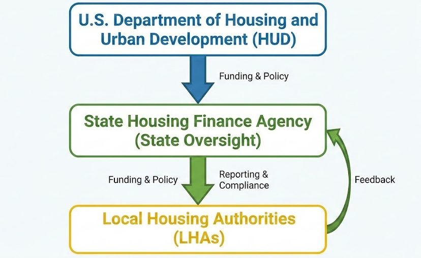 Diagram showing HUD funding flowing to local public housing authorities like Hickory