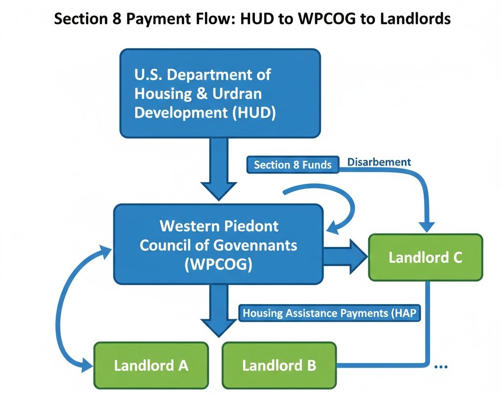 Flow chart showing how Section 8 payments move from HUD to WPCOG to landlords