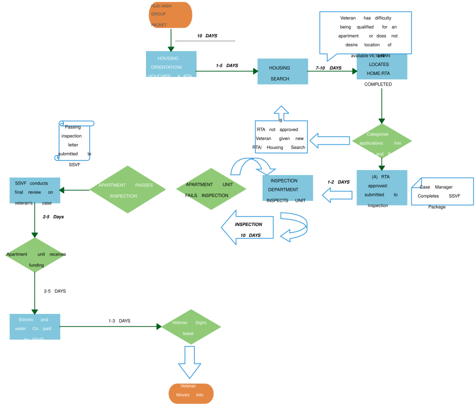 Flowchart illustrating the HUD-VASH referral, voucher issuance, and housing placement process