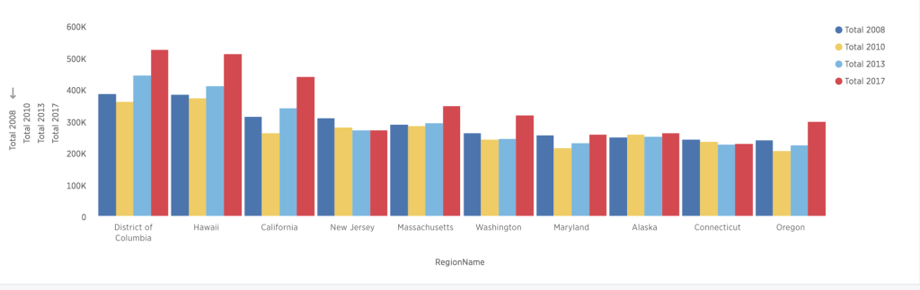 Homelessness rates in United States