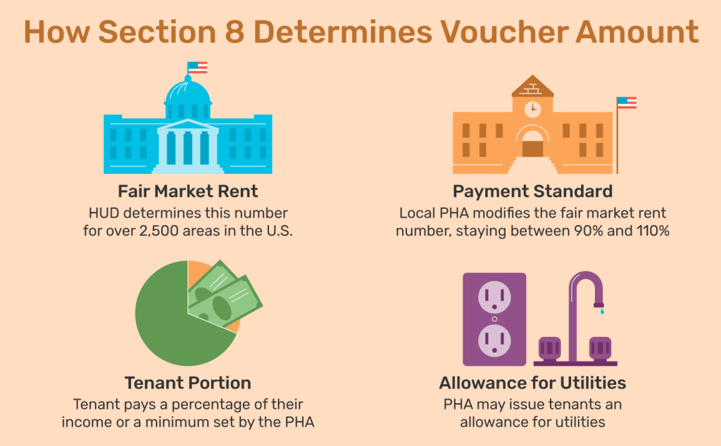 Infographic showing how utility allowances affect Section 8 rent calculations