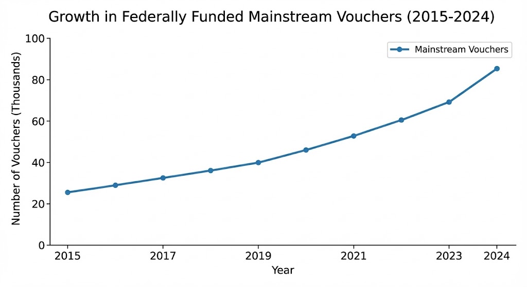 Line graph showing growth in federally funded Mainstream Vouchers over time