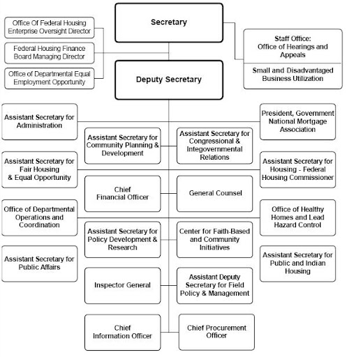 Organizational chart showing HUD, regional councils of government, and local housing authorities