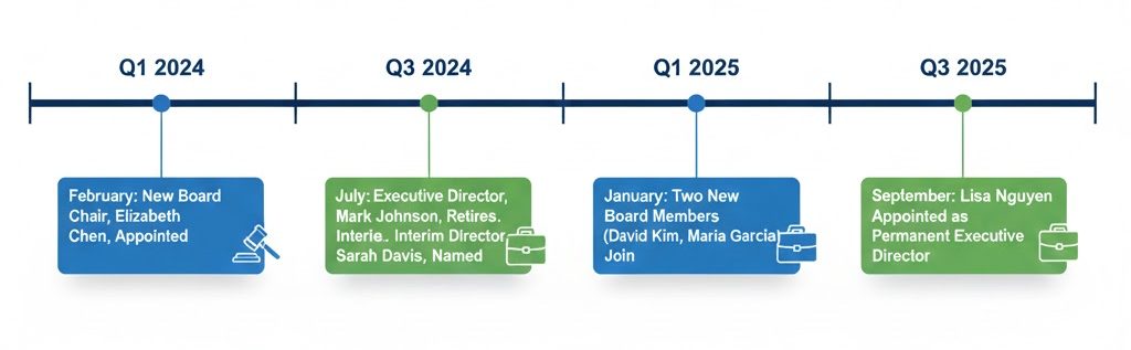Timeline of Houston Housing Authority board and executive changes from 2024 to 2025